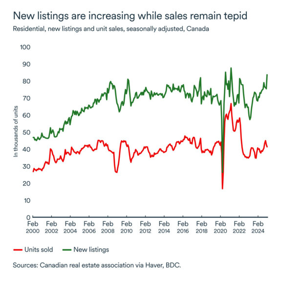 MEL March 2025 graph: Residential unit sales and listings