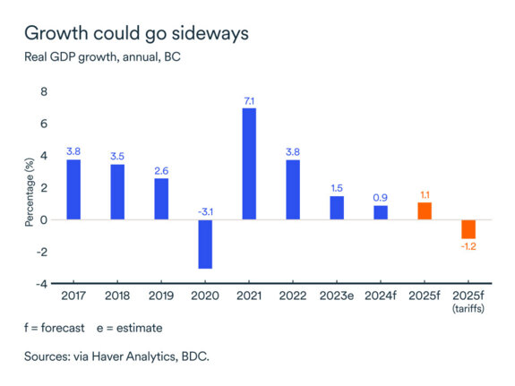 MEL March 2025 graph: GDP growth, British Colombia