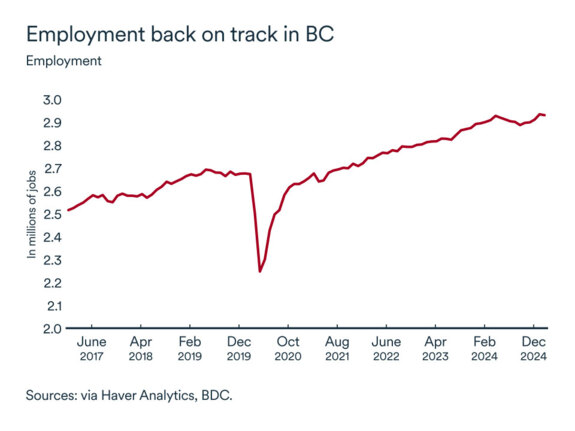 MEL March 2025 graph: Employment, British Colombia