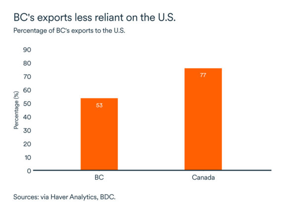 MEL March 2025 graph: Exports, British Colombia