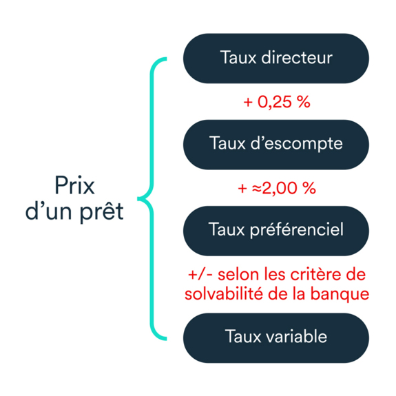 Graphique, Éléments qui influent sur le prix d’un prêt