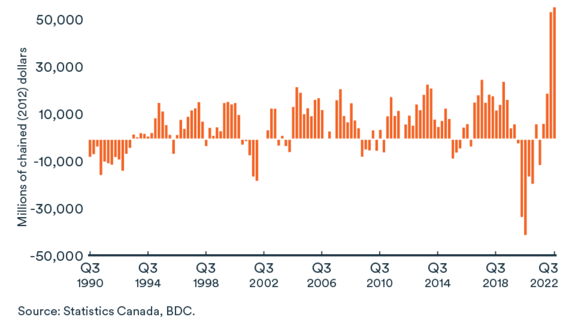 Graphic on Business Investment, how to manage rising inventory levels